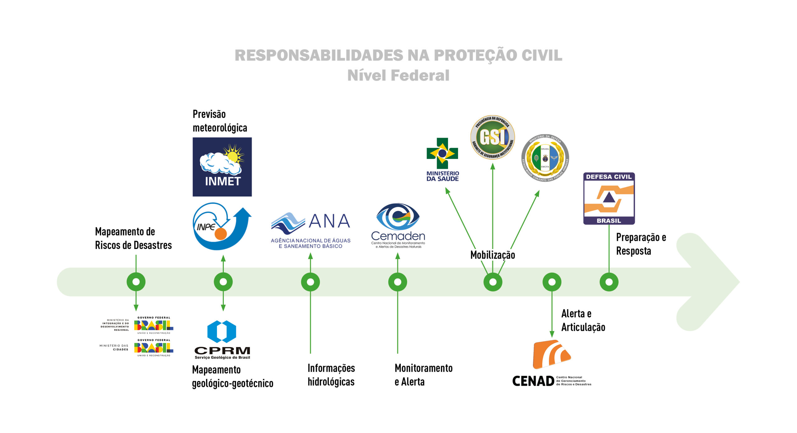 Serviços estrutura federal